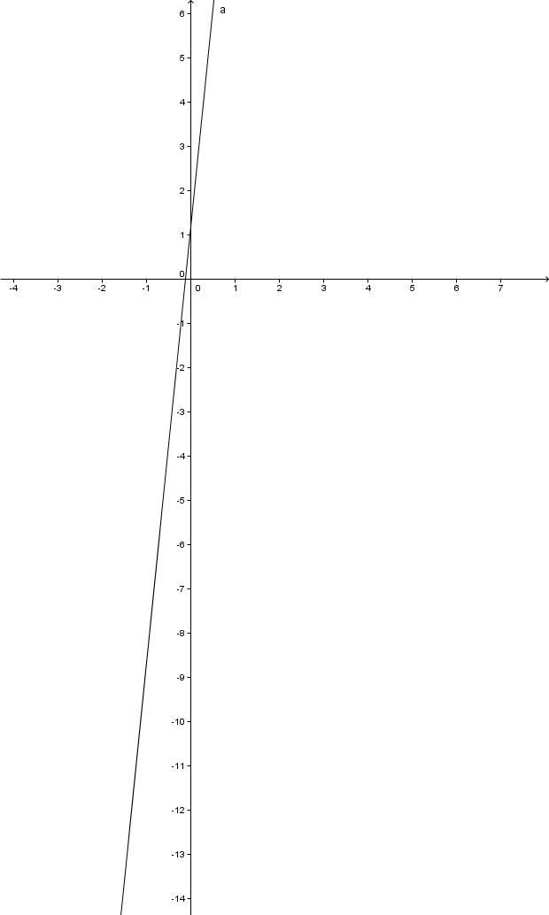 GeoGebra Vista Gráfica